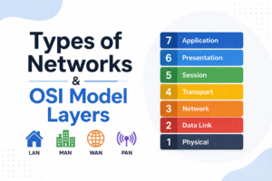 types of networks and osi model layers simple diagram